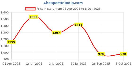 industrybuying.com RS PRO Hex Key Set, T Shape 3 mm Model No 1923644 rs pro Price History Graph from 25 Apr 2025 to 8 Oct 2025