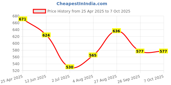 industrybuying.com RS PRO Hex Key Set, T Shape 4 mm Model No 1923645 rs pro Price History Graph from 25 Apr 2025 to 6 Oct 2025