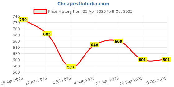 industrybuying.com RS PRO Hex Key Set, T Shape 5 mm Model No 1923646 rs pro Price History Graph from 25 Apr 2025 to 9 Oct 2025