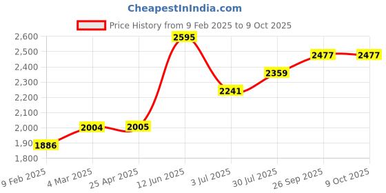 industrybuying.com RS PRO Hex Key Set, T Shape 6 mm Model No 1923647 rs pro Price History Graph from 9 Feb 2025 to 9 Oct 2025
