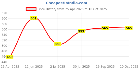 industrybuying.com RS PRO Hex Key, T Shape 2 mm Model No 1511514 rs pro Price History Graph from 25 Apr 2025 to 10 Oct 2025