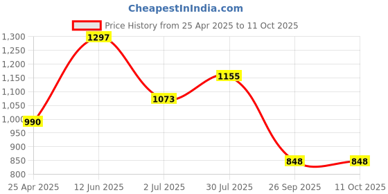 industrybuying.com RS PRO Hex Key, T Shape 2 mm Model No 1923642 rs pro Price History Graph from 25 Apr 2025 to 10 Oct 2025