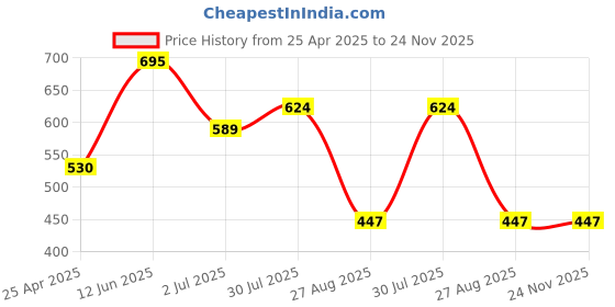 industrybuying.com RS PRO Hex Key, T Shape 2.5 mm Model No 1511512 rs pro Price History Graph from 25 Apr 2025 to 23 Nov 2025