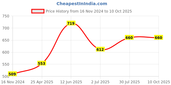 industrybuying.com RS PRO Hex Key, T Shape 3 mm Model No 1511510 rs pro Price History Graph from 16 Nov 2024 to 10 Oct 2025