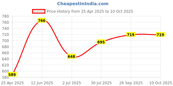 industrybuying.com RS PRO Hex Key, T Shape 4 mm Model No 1511509 rs pro Price History Graph from 25 Apr 2025 to 10 Oct 2025