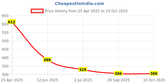 industrybuying.com RS PRO Hex Key, T Shape 5 mm Model No 1511511 rs pro Price History Graph from 25 Apr 2025 to 9 Oct 2025