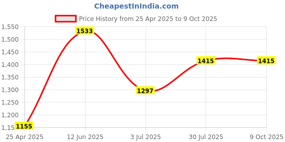 industrybuying.com RS PRO Hex Key, T Shape 6 mm Model No 6685745 rs pro Price History Graph from 25 Apr 2025 to 9 Oct 2025