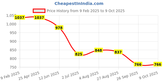 industrybuying.com RS PRO Hex Key, T Shape 8 mm Ball End, Hexagon Model No 6685749 rs pro Price History Graph from 9 Feb 2025 to 8 Oct 2025