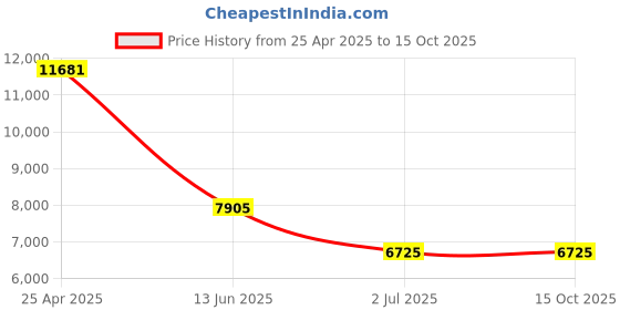 industrybuying.com RS PRO Hex Nut Plain Lock Nut M12, 6655628 (Bag of 10 pcs) rs pro Price History Graph from 25 Apr 2025 to 15 Oct 2025