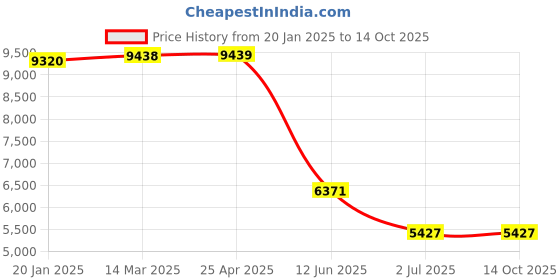 industrybuying.com RS PRO Hex Nut Plain Lock Nut M3, 6655606 (Bag of 25 pcs) rs pro Price History Graph from 20 Jan 2025 to 14 Oct 2025