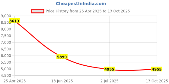 industrybuying.com RS PRO Hex Nut Plain Lock Nut M4, 6655609 (Bag of 25 pcs) rs pro Price History Graph from 25 Apr 2025 to 13 Oct 2025