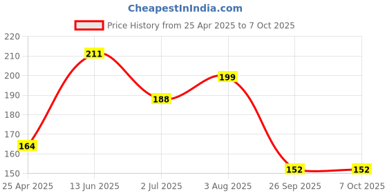industrybuying.com RS Pro Hexagon Screwdriver Bit Size 2.5 mm Model No - 618960 rs pro Price History Graph from 25 Apr 2025 to 7 Oct 2025