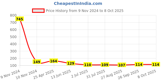 industrybuying.com RS Pro Hexagon Screwdriver Bit Size 3 mm Model No - 769153 rs pro Price History Graph from 9 Nov 2024 to 7 Oct 2025