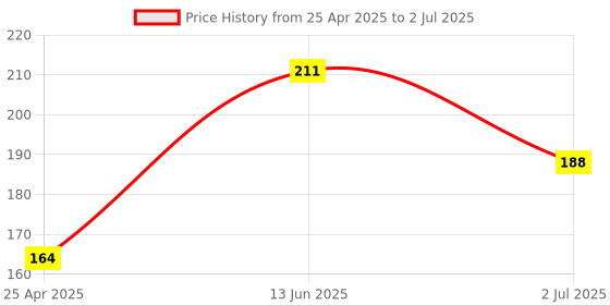 industrybuying.com RS Pro Hexagon Screwdriver Bit Size 4 mm Model No - 618982 rs pro Price History Graph from 25 Apr 2025 to 2 Jul 2025