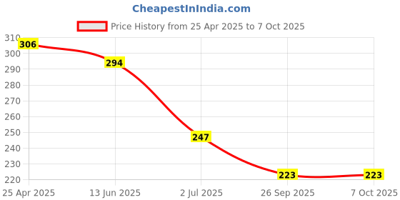 industrybuying.com RS Pro Hexagon Screwdriver Bit Size 5 mm Model No - 253217 (Pack of 5) rs pro Price History Graph from 25 Apr 2025 to 7 Oct 2025