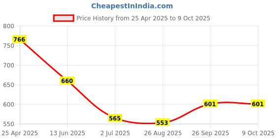 industrybuying.com RS Pro Hexagon Screwdriver Bit Size 6 mm Model No - 769181 (Pack of 5) rs pro Price History Graph from 25 Apr 2025 to 8 Oct 2025