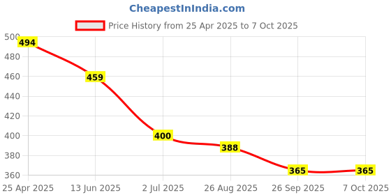 industrybuying.com RS Pro Hexagon Screwdriver Bit Size 8 mm Model No - 253239 (Pack of 5) rs pro Price History Graph from 25 Apr 2025 to 7 Oct 2025