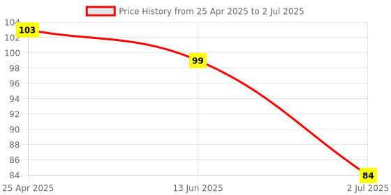 industrybuying.com RS Pro Hexagon Screwdriver Bit Size 8 mm Model No - 619014 rs pro Price History Graph from 25 Apr 2025 to 2 Jul 2025