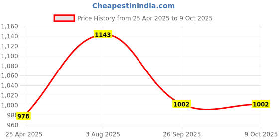 industrybuying.com RS Pro Hexagon Screwdriver Bit Size 8 mm Model No - 769197 (Pack of 5) rs pro Price History Graph from 25 Apr 2025 to 9 Oct 2025