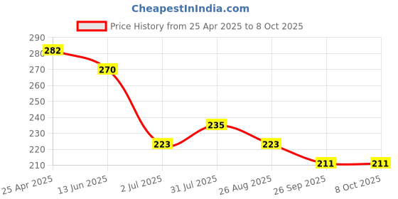 industrybuying.com RS Pro Hexagon Screwdriver Bit Size Hex 3 Model No - 253194 (Pack of 5) rs pro Price History Graph from 25 Apr 2025 to 7 Oct 2025
