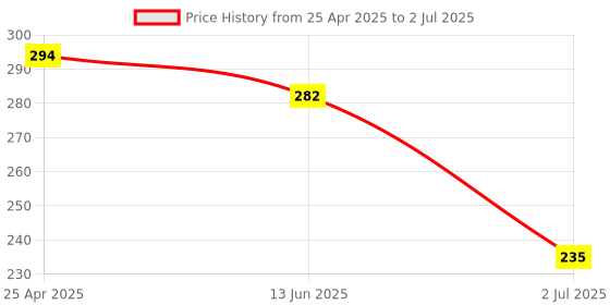 industrybuying.com RS Pro Hexagon Screwdriver Bit Size Hex 4 Model No - 253201 (Pack of 5) rs pro Price History Graph from 25 Apr 2025 to 2 Jul 2025