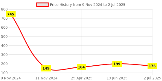 industrybuying.com RS Pro Hexagon Screwdriver Bit Size Hex 4 Model No - 769169 rs pro Price History Graph from 9 Nov 2024 to 2 Jul 2025