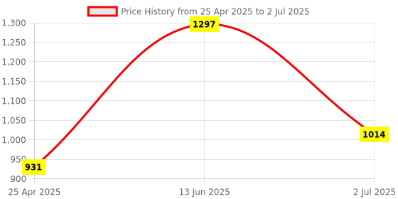 industrybuying.com RS Pro Hexagon Socket Screwdriver Bit Size 10 mm Model No - 1250405 rs pro Price History Graph from 25 Apr 2025 to 2 Jul 2025