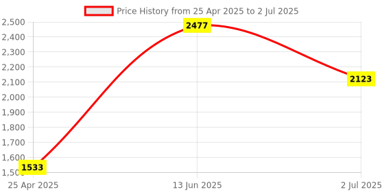 industrybuying.com RS Pro Hexagon Socket Screwdriver Bit Size 10 mm Model No - 1250417 rs pro Price History Graph from 25 Apr 2025 to 2 Jul 2025