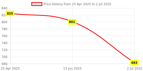 industrybuying.com RS Pro Hexagon Socket Screwdriver Bit Size 11 mm Model No - 1250406 rs pro Price History Graph from 25 Apr 2025 to 2 Jul 2025