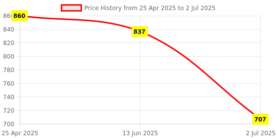 industrybuying.com RS Pro Hexagon Socket Screwdriver Bit Size 12 mm Model No - 1250407 rs pro Price History Graph from 25 Apr 2025 to 2 Jul 2025