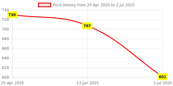 industrybuying.com RS Pro Hexagon Socket Screwdriver Bit Size 1/4 in Model No - 1250410 rs pro Price History Graph from 25 Apr 2025 to 2 Jul 2025