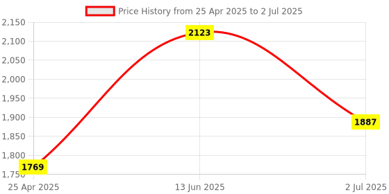 industrybuying.com RS Pro Hexagon Socket Screwdriver Bit Size 1/4 in Model No - 1250421 rs pro Price History Graph from 25 Apr 2025 to 2 Jul 2025
