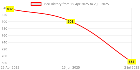 industrybuying.com RS Pro Hexagon Socket Screwdriver Bit Size 5/16 in Model No - 1250412 rs pro Price History Graph from 25 Apr 2025 to 2 Jul 2025