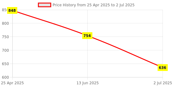industrybuying.com RS Pro Hexagon Socket Screwdriver Bit Size 6 mm Model No - 1250401 rs pro Price History Graph from 25 Apr 2025 to 2 Jul 2025
