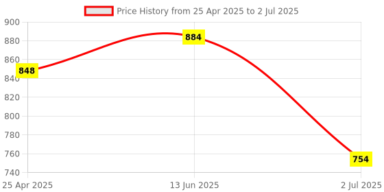 industrybuying.com RS Pro Hexagon Socket Screwdriver Bit Size 7 mm Model No - 1250402 rs pro Price History Graph from 25 Apr 2025 to 2 Jul 2025