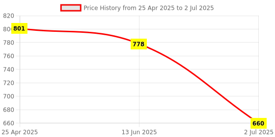 industrybuying.com RS Pro Hexagon Socket Screwdriver Bit Size 7/16 in Model No - 1250413 rs pro Price History Graph from 25 Apr 2025 to 2 Jul 2025