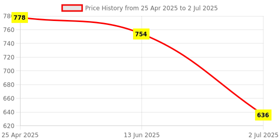 industrybuying.com RS Pro Hexagon Socket Screwdriver Bit Size 9 mm Model No - 1250404 rs pro Price History Graph from 25 Apr 2025 to 2 Jul 2025