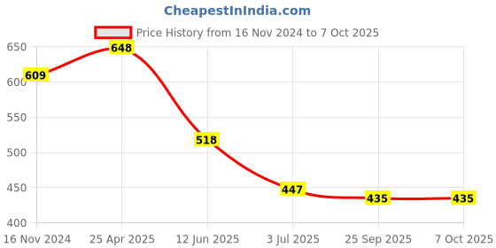 industrybuying.com RS PRO High & Low Buzzer, Voltage 18 -18 V DC, Frequency 2500 Hz - 3.8 kHz, Model No 6221477 rs pro Price History Graph from 16 Nov 2024 to 7 Oct 2025