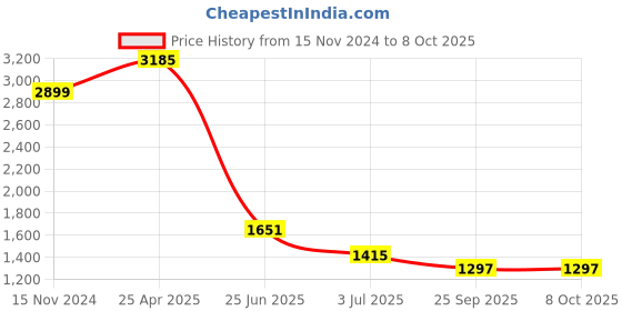 industrybuying.com RS PRO High & Low Buzzer, Voltage 3 -16 V DC, Frequency 1100 Hz - 2.8 kHz, Model No 7542019 rs pro Price History Graph from 15 Nov 2024 to 8 Oct 2025