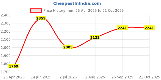 industrybuying.com RS PRO High Carbon Steel Pliers 130 mm Overall Length Model No 8473737 rs pro Price History Graph from 25 Apr 2025 to 21 Oct 2025