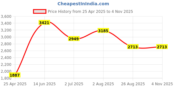 industrybuying.com RS PRO High Carbon Steel Pliers 5.5 in Overall Length Model No 8473800 rs pro Price History Graph from 25 Apr 2025 to 2 Nov 2025