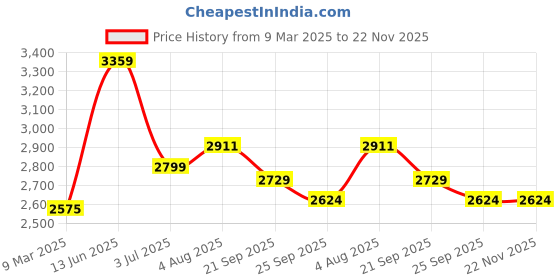industrybuying.com RS PRO High Rotation Filament Beacon Blue Lens, 235770 rs pro Price History Graph from 9 Mar 2025 to 21 Nov 2025
