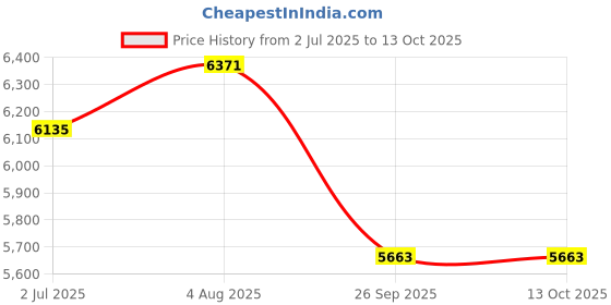 industrybuying.com RS PRO High Speed Steel End Mill, 20 mm Cut Diameter 4 Flutes Model No 2348283 rs pro Price History Graph from 2 Jul 2025 to 12 Oct 2025
