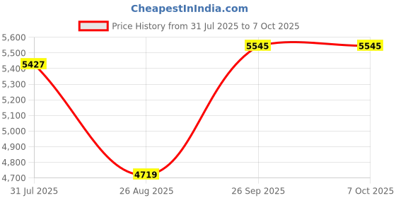 industrybuying.com RS PRO High Speed Steel Twist Drill Bit, Diameter , Model No 2168657 Melatic Grey Color (Set of 25) rs pro Price History Graph from 31 Jul 2025 to 6 Oct 2025