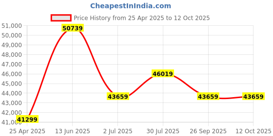 industrybuying.com RS PRO High Visibility Rubber Speed Bump 300 mm x 1.83 m x 50 mm, 20mph Speed Limit, 2111335 rs pro Price History Graph from 25 Apr 2025 to 11 Oct 2025