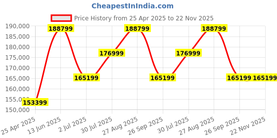 industrybuying.com RS PRO High Visibility Rubber Speed Bump 430 mm x 5 m x 70 mm, 1745932 rs pro Price History Graph from 25 Apr 2025 to 22 Nov 2025