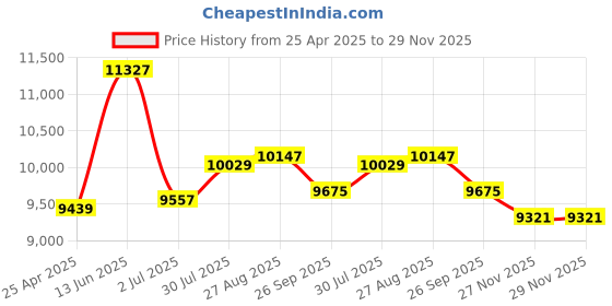 industrybuying.com RS PRO High Visibility Rubber Speed Bump End Cap, 350mm x 200 mm x 50 mm Model No 8987185 rs pro Price History Graph from 25 Apr 2025 to 28 Nov 2025