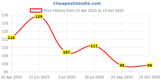 industrybuying.com RS PRO Hinge Pin for Use with GRP Wall Boxes, 1927130 rs pro Price History Graph from 25 Apr 2025 to 9 Oct 2025