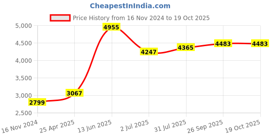 industrybuying.com RS PRO Hook & Loop Tape, 20X200 mm, 4499189 rs pro Price History Graph from 16 Nov 2024 to 17 Oct 2025