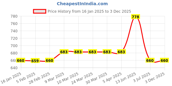 industrybuying.com RS PRO Hook to Eye Steel Rigging Screw M10 Thread, 674027 rs pro Price History Graph from 16 Jan 2025 to 3 Dec 2025